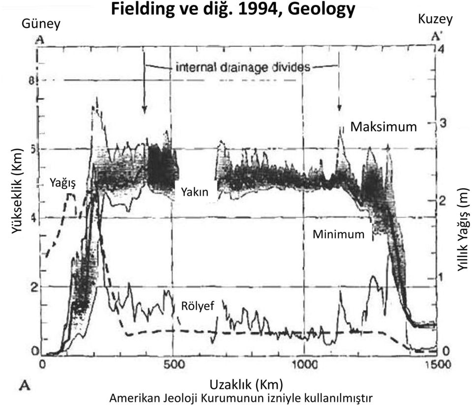 1994, Geology Kuzey Maksimum Yağış Yakın