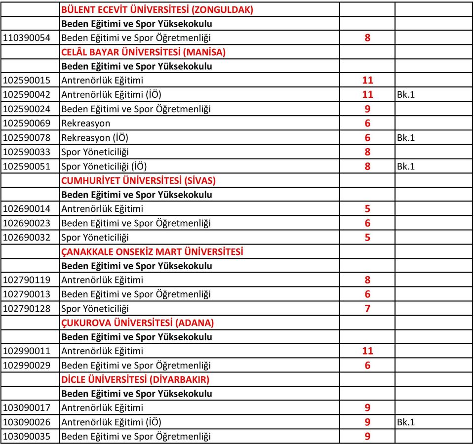 1 CUMHURİYET ÜNİVERSİTESİ (SİVAS) 102690014 Antrenörlük Eğitimi 5 102690023 Beden Eğitimi ve Spor Öğretmenliği 6 102690032 Spor Yöneticiliği 5 ÇANAKKALE ONSEKİZ MART ÜNİVERSİTESİ 102790119