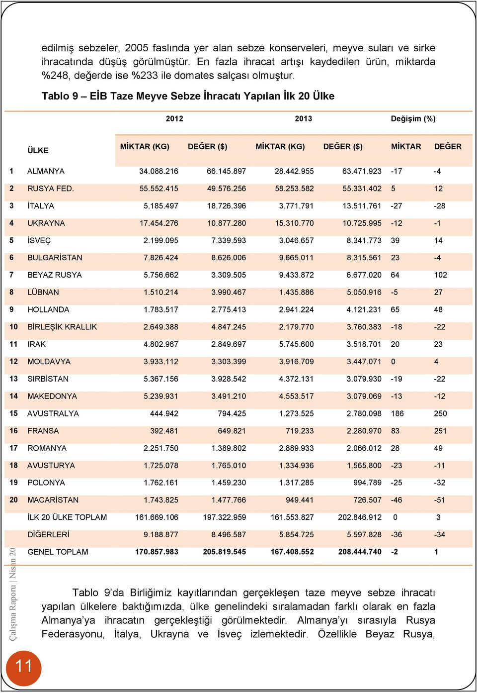 Tablo 9 EİB Taze Meyve Sebze İhracatı Yapılan İlk 20 Ülke 2012 2013 Değişim (%) ÜLKE MİKTAR (KG) DEĞER ($) MİKTAR (KG) DEĞER ($) MİKTAR DEĞER 1 ALMANYA 34.088.216 66.145.897 28.442.955 63.471.