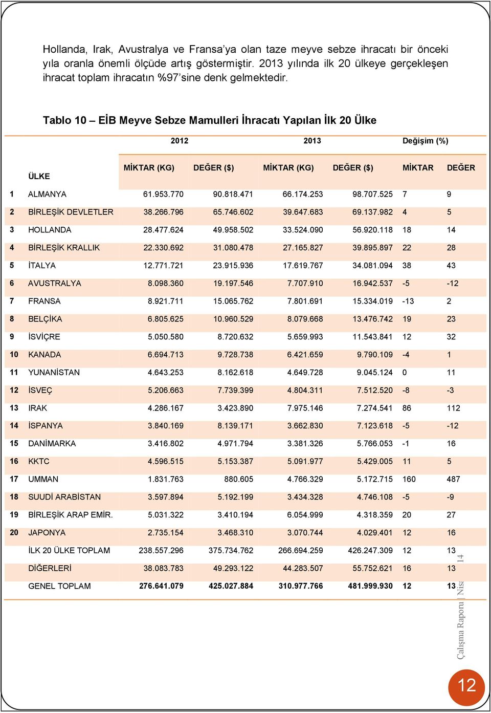 Tablo 10 EİB Meyve Sebze Mamulleri İhracatı Yapılan İlk 20 Ülke 2012 2013 Değişim (%) ÜLKE MİKTAR (KG) DEĞER ($) MİKTAR (KG) DEĞER ($) MİKTAR DEĞER 1 ALMANYA 61.953.770 90.818.471 66.174.253 98.707.