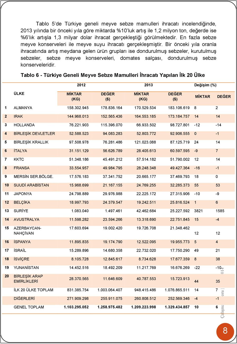 Bir önceki yıla oranla ihracatında artış meydana gelen ürün grupları ise dondurulmuş sebzeler, kurutulmuş sebzeler, sebze meyve konserveleri, domates salçası, dondurulmuş sebze konserveleridir.