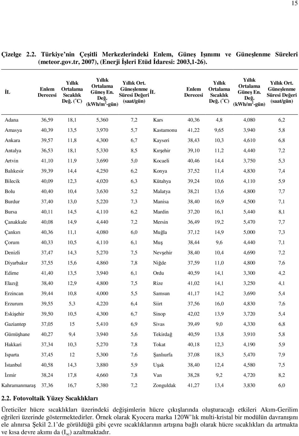 ( C) Yıllık Ortalama Güneş En. Değ. (kwh/m 2 -gün) Yıllık Ort.