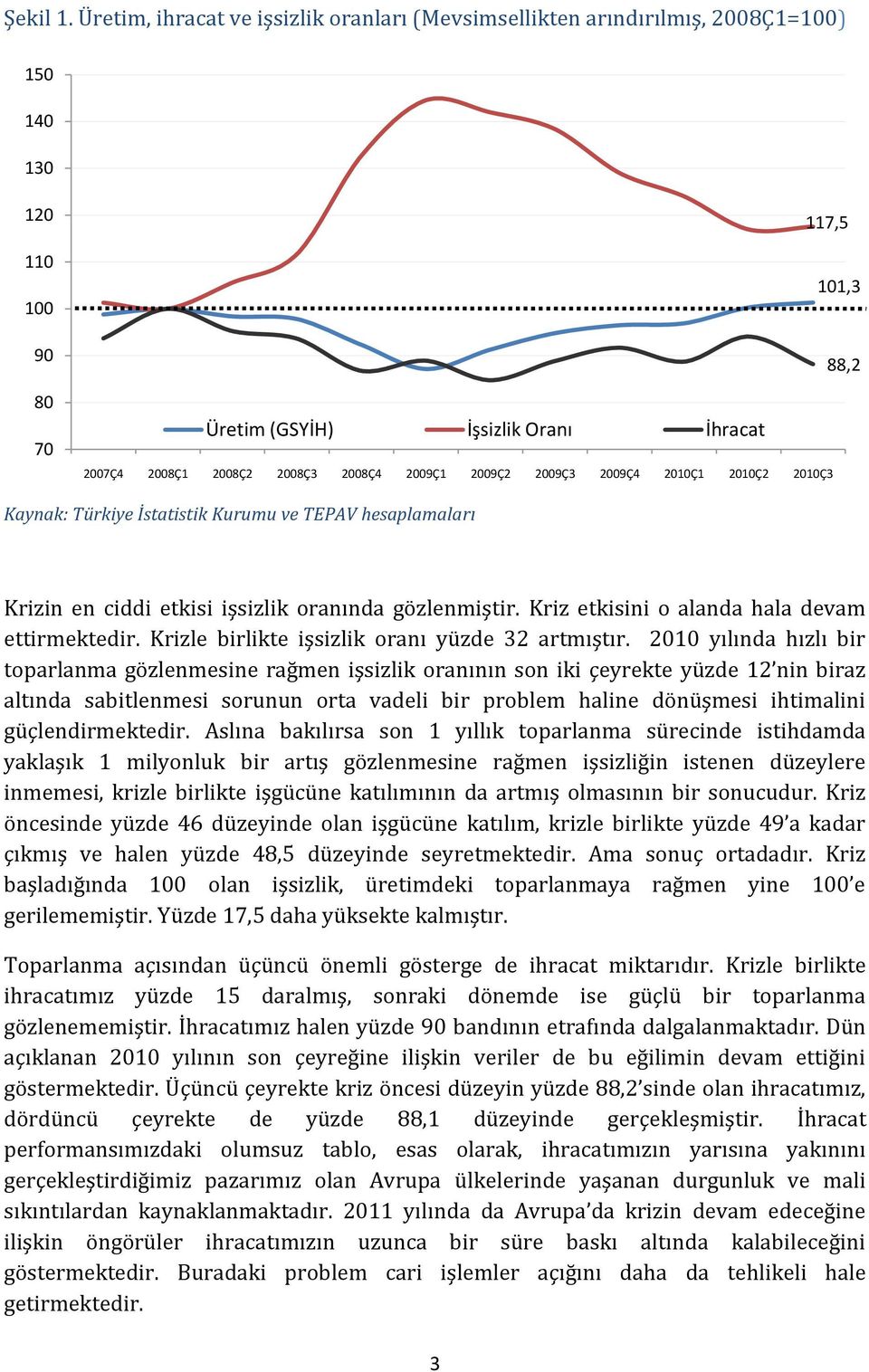 2008Ç4 2009Ç1 2009Ç2 2009Ç3 2009Ç4 2010Ç1 2010Ç2 2010Ç3 Kaynak: Türkiye İstatistik Kurumu ve TEPAV hesaplamaları Krizin en ciddi etkisi işsizlik oranında gözlenmiştir.