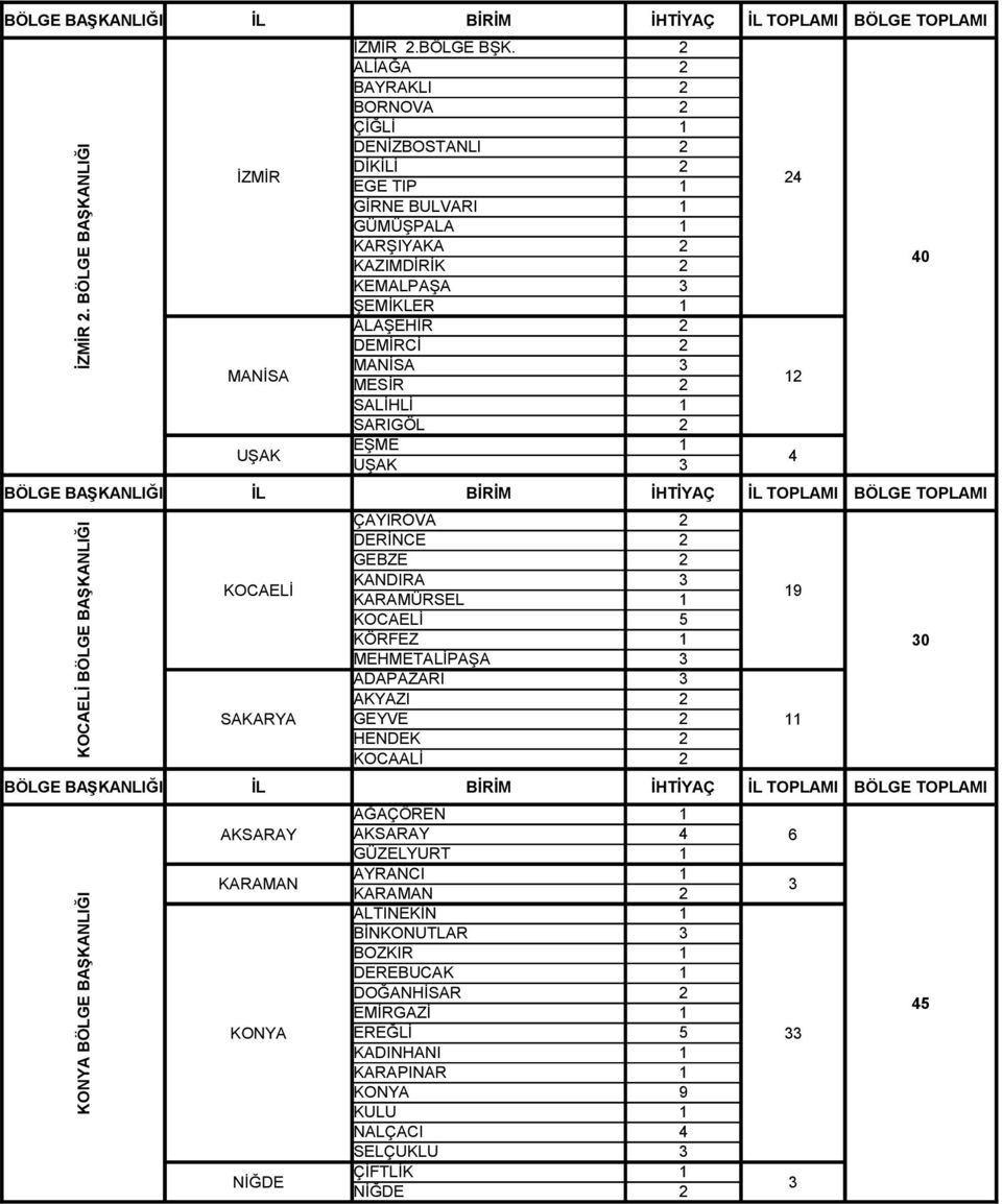 DEMİRCİ 2 MANİSA MESİR 2 SALİHLİ 1 SARIGÖL 2 EŞME 1 UŞAK KOCAELİ SAKARYA ÇAYIROVA 2 DERİNCE 2 GEBZE 2 KANDIRA KARAMÜRSEL 1 KOCAELİ 5 KÖRFEZ 1 MEHMETALİPAŞA