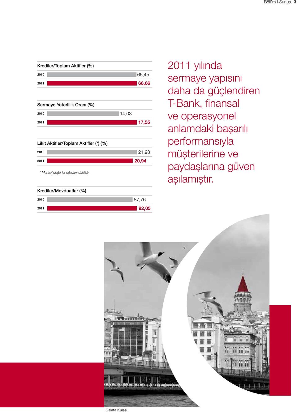 Krediler/Mevduatlar (%) 2010 87,76 2011 yılında sermaye yapısını daha da güçlendiren T-Bank, finansal ve