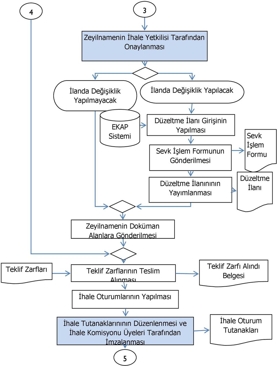 Đlanı Zeyilnamenin Doküman Alanlara Gönderilmesi Teklif Zarfları Teklif Zarflarının Teslim Alınması Oturumlarının