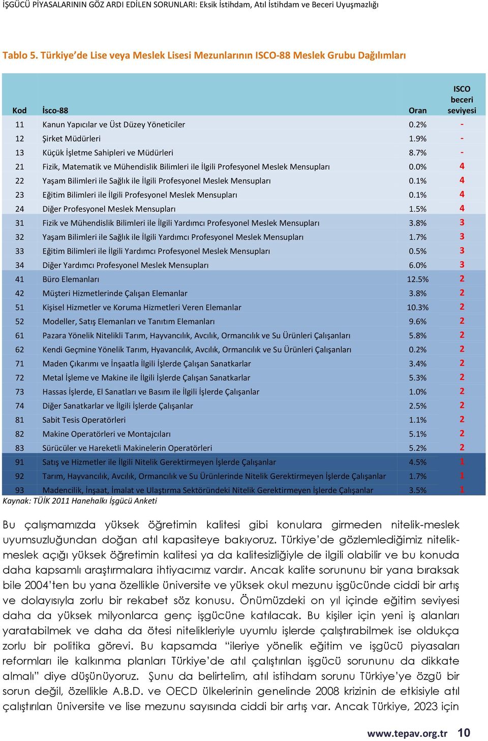 0% 4 22 Yaşam Bilimleri ile Sağlık ile İlgili Profesyonel Meslek Mensupları 0.1% 4 23 Eğitim Bilimleri ile İlgili Profesyonel Meslek Mensupları 0.1% 4 24 Diğer Profesyonel Meslek Mensupları 1.