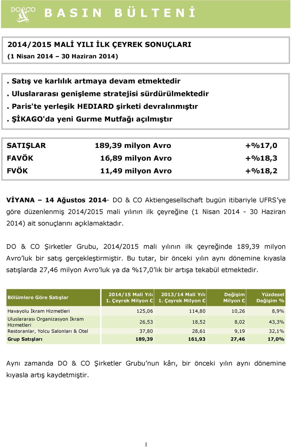 ŞİKAGO'da yeni Gurme Mutfağı açılmıştır SATIŞLAR 189,39 milyon Avro +%17,0 FAVÖK 16,89 milyon Avro +%18,3 FVÖK 11,49 milyon Avro +%18,2 VİYANA 14 Ağustos 2014- DO & CO Aktiengesellschaft bugün