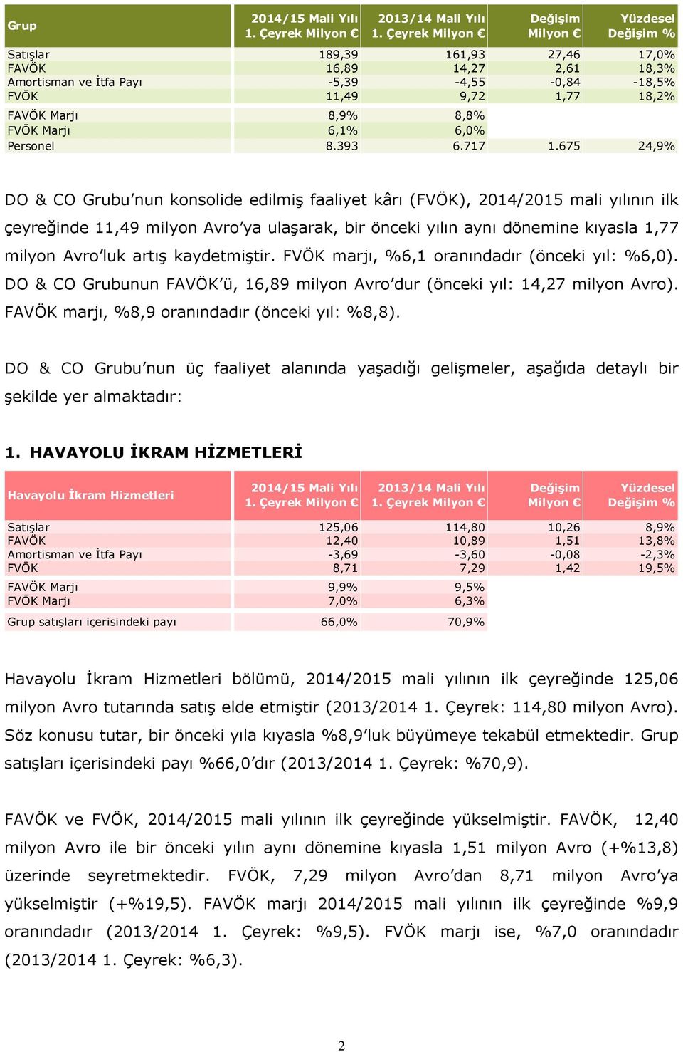 675 24,9% DO & CO Grubu nun konsolide edilmiş faaliyet kârı (FVÖK), 2014/2015 mali yılının ilk çeyreğinde 11,49 milyon Avro ya ulaşarak, bir önceki yılın aynı dönemine kıyasla 1,77 milyon Avro luk