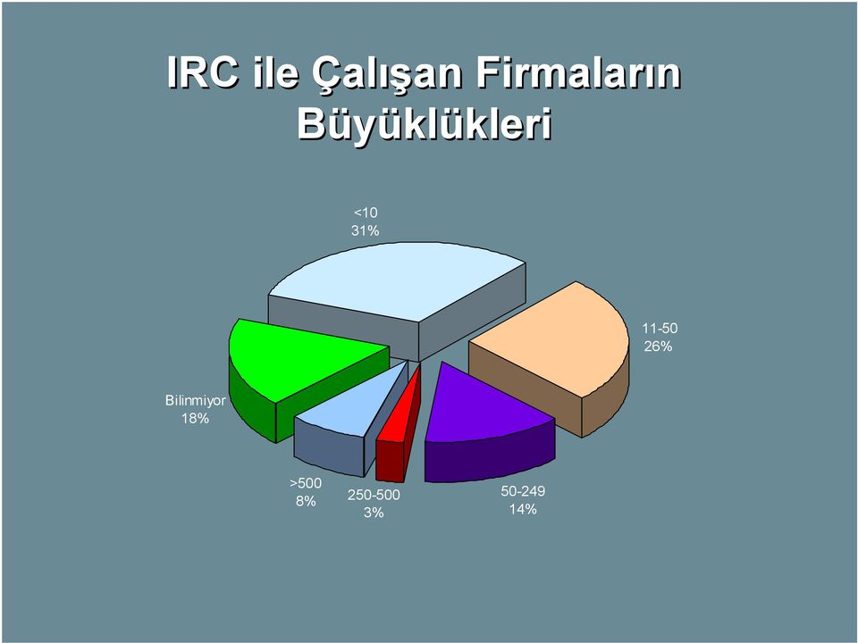 11-50 26% Bilinmiyor 18%