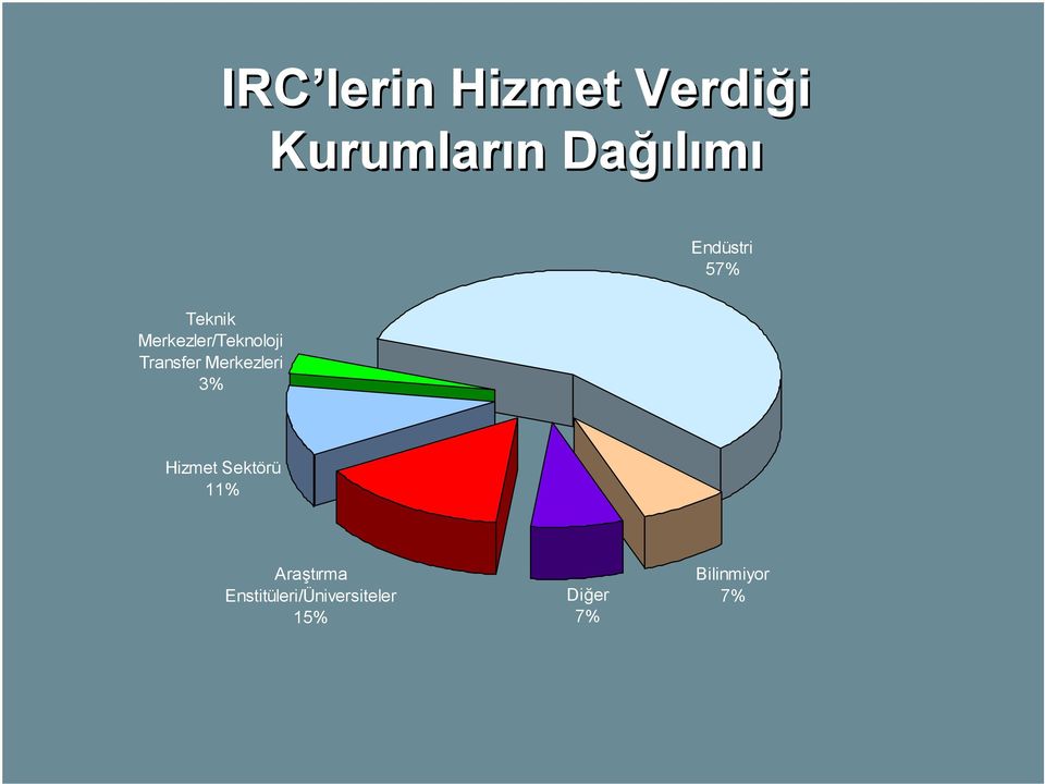 Transfer Merkezleri 3% Hizmet Sektörü 11%