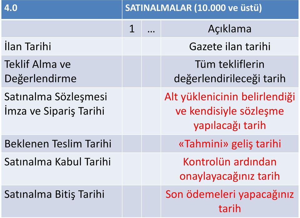 Teslim Tarihi Satınalma Kabul Tarihi Satınalma Bitiş Tarihi 1 Açıklama Gazete ilan tarihi Tüm tekliflerin