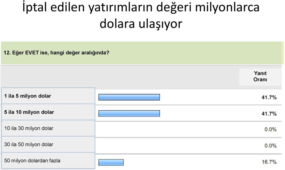 1 ila 5 milyon dolar 5 ila 10 milyon dolar 10 ila 30