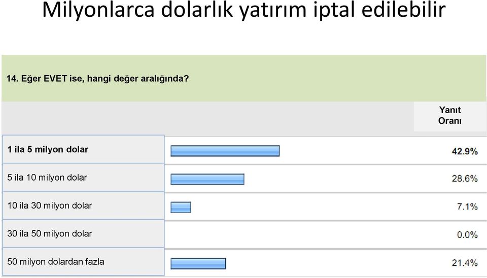 1 ila 5 milyon dolar 5 ila 10 milyon dolar 10 ila