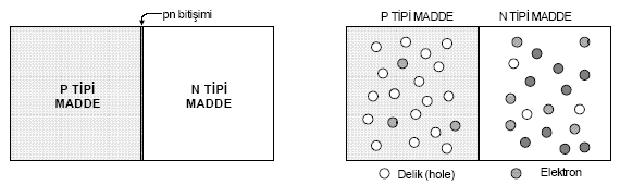 Temel Elektrik Elektronik Yarıiletken Elemanlar PN BİRLEŞİMİ Silisyum veya Germanyum kristaline yeterli oranda katkı maddeleri eklenerek, P-tipi ve N-tipi maddeler oluşturulmuştu.