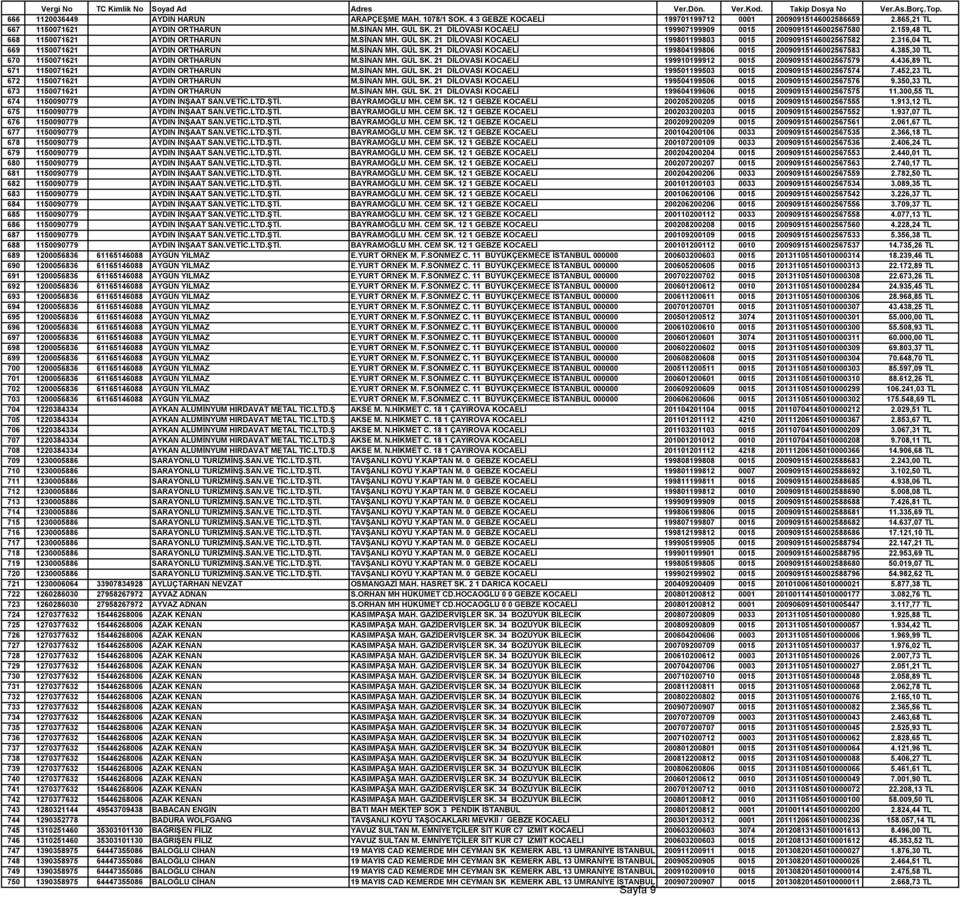 316,04 TL 669 1150071621 AYDIN ORTHARUN M.SİNAN MH. GÜL SK. 21 DİLOVASI KOCAELİ 199804199806 0015 20090915146002567583 4.385,30 TL 670 1150071621 AYDIN ORTHARUN M.SİNAN MH. GÜL SK. 21 DİLOVASI KOCAELİ 199910199912 0015 20090915146002567579 4.