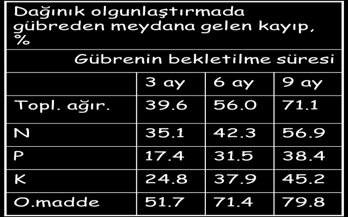 dışındaki gübreliğe dikkatsizce, gelişi