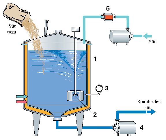 Küçük işletmeler için en etkili sistem sütün 20-25 C ta hızlı bir şekilde karışmasını sağlamaktır. Bunun için Resim 1.4 ve şekil 1.6 da gösterilen hunili bir sistem kullanılabilmektedir.