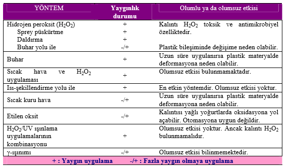 için yoğurt üretiminde kullanılan ambalaj materyali sterilize edilmelidir. Sterilizasyon amacıyla kullanılan çeşitli yöntemler ve yarattığı etkiler Tablo 2.2 de verilmiştir.