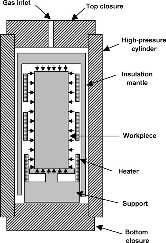 SICAK ĠZOSTATĠK PRESLEME (HIP) 3 çeşit ısı taşınımı: Kondüksiyon, Konveksiyon, Radyasyon Helyum daha düşük yoğunlukta olması (uniform heat transfer by gas convection) ve yüksek ısıl iletkenliği