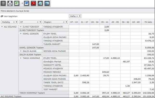 Bölge/ Bayi Distribütör Ofisi Satış İşlemleri Finans İşlemleri Depo Hareketleri Sevkiyat ve Dağıtım