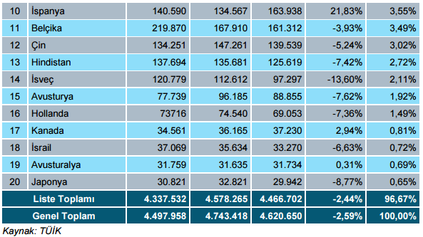 TİM 2023 İhracat Stratejisi kapsamında İlaç ve Eczacılık ürünleri sektörünün 2023 yılı hedefi 3,3 Milyar ABD Doları olarak belirlenmiştir.