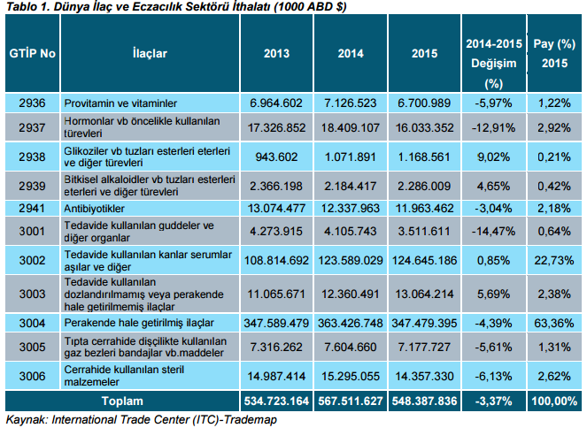 DÜNYA TİCARETİ 2015 yılında dünya ilaç ithalatında önde gelen ülkeler ise; ABD, Almanya, Belçika, İngiltere, Fransa ve Japonya olmuştur.