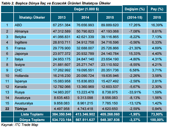 TÜRKİYE DE İLAÇ ve ECZACILIK ÜRÜNLERİ SEKTÖRÜ Türkiye de Sağlık Harcamaları Nüfus 79 Milyon 65 yaş üstü nüfus: 5,9 Milyon (% 7,5) Toplam sağlık harcamaları Devlet sağlık harcamaları Özel sağlık