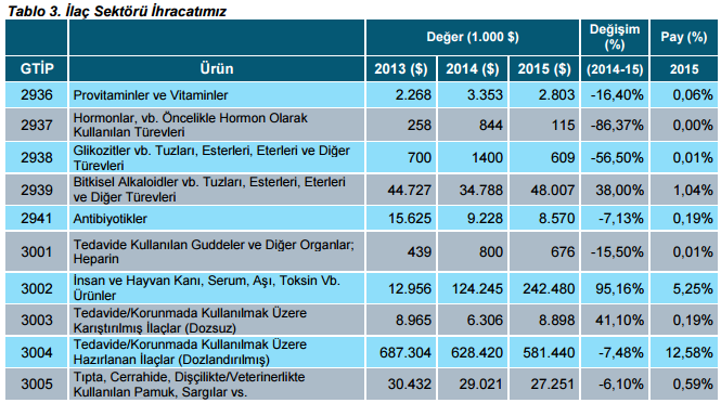 İlaç sektörü için önemli olan ithalat miktarı değil, ihracatın sektör kapasitesinin gerisinde kalması ve dış ticaret dengesinin ithalat lehine olmasıdır.