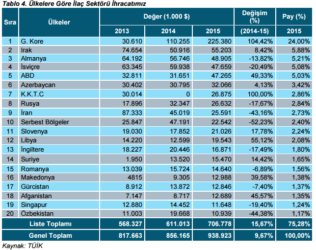 İthalat İlaç ve diğer eczacılık ürünleri ithalatı 2015 yılında önceki yıla oranla %2,6 oranında azalış göstermiş ve 4,6 milyar ABD doları seviyesine