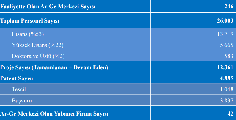 Tekstil Sektöründe 13 firmanın Ar-Ge Merkezi bulunmaktadır. Bunlar; Akbaşlar Tekstil Enerji San. ve Tic. A.Ş. GAP Güneydoğu Tekstil San. ve Tic. A.Ş. Işıksoy Tekstil A.Ş. Kadifeteks Mensucat Sanayi A.