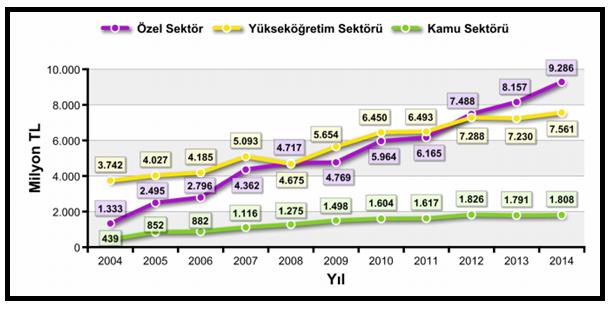 Şekil 6: Gerçekleştiren sektörler bazında Ar-Ge harcamaları (2015 sabit fiyatlarıyla) [Kaynak: TÜİK] 2014 yılında Tam Zaman Eşdeğeri (TZE) cinsinden