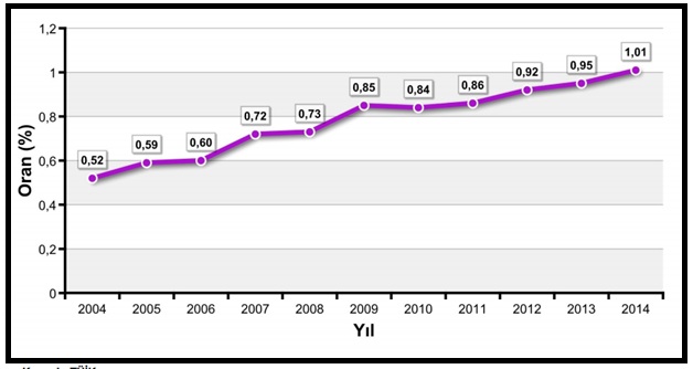 Şekil 5 : Türkiye'de Ar-Ge harcamalarının GSYİH içindeki payı [Kaynak: TÜİK] 2014 yılında gerçekleşen gayrisafi yurtiçi Ar-Ge harcamalarında % 49,8 pay