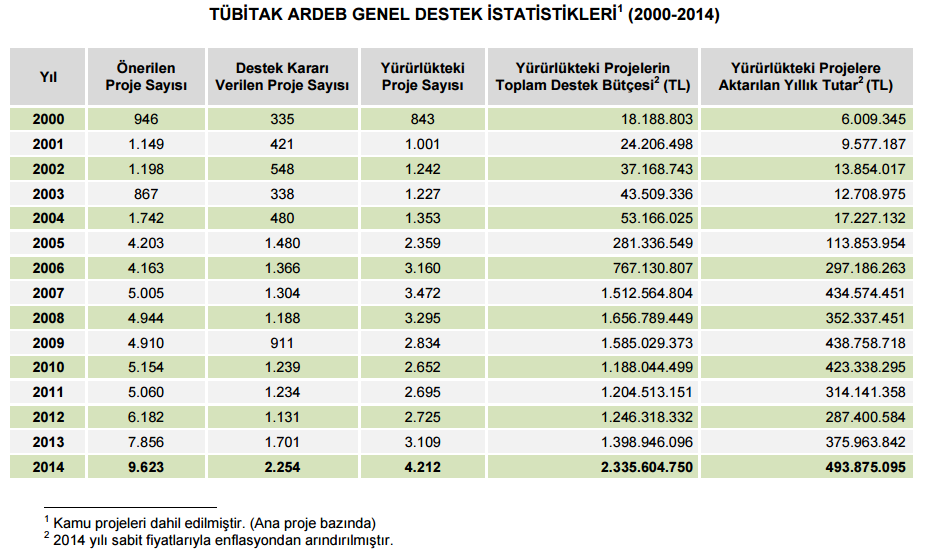 i. Ulusal destek programları 1512 - Teknogirişim Sermaye Desteği Programı (BiGG) 1301 - Bilimsel ve Tekn. İşblğ. Ağları ve Platf. Kurma Girişimi Proj.