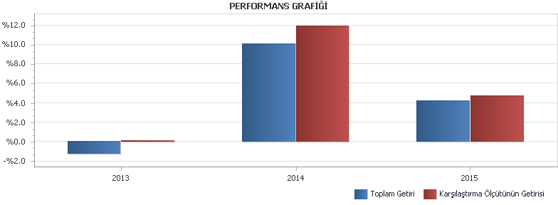 B. PERFORMANS BİLGİSİ PERFORMANS BİLGİSİ YILLAR Toplam Getiri (%) Karşılaştırma Ölçütünün Getirisi / Eşik Değer (%) Enflasyon Oranı (%) (TÜFE) (*) Portföyün Zaman İçinde sı (%) (**) Karşılaştırma