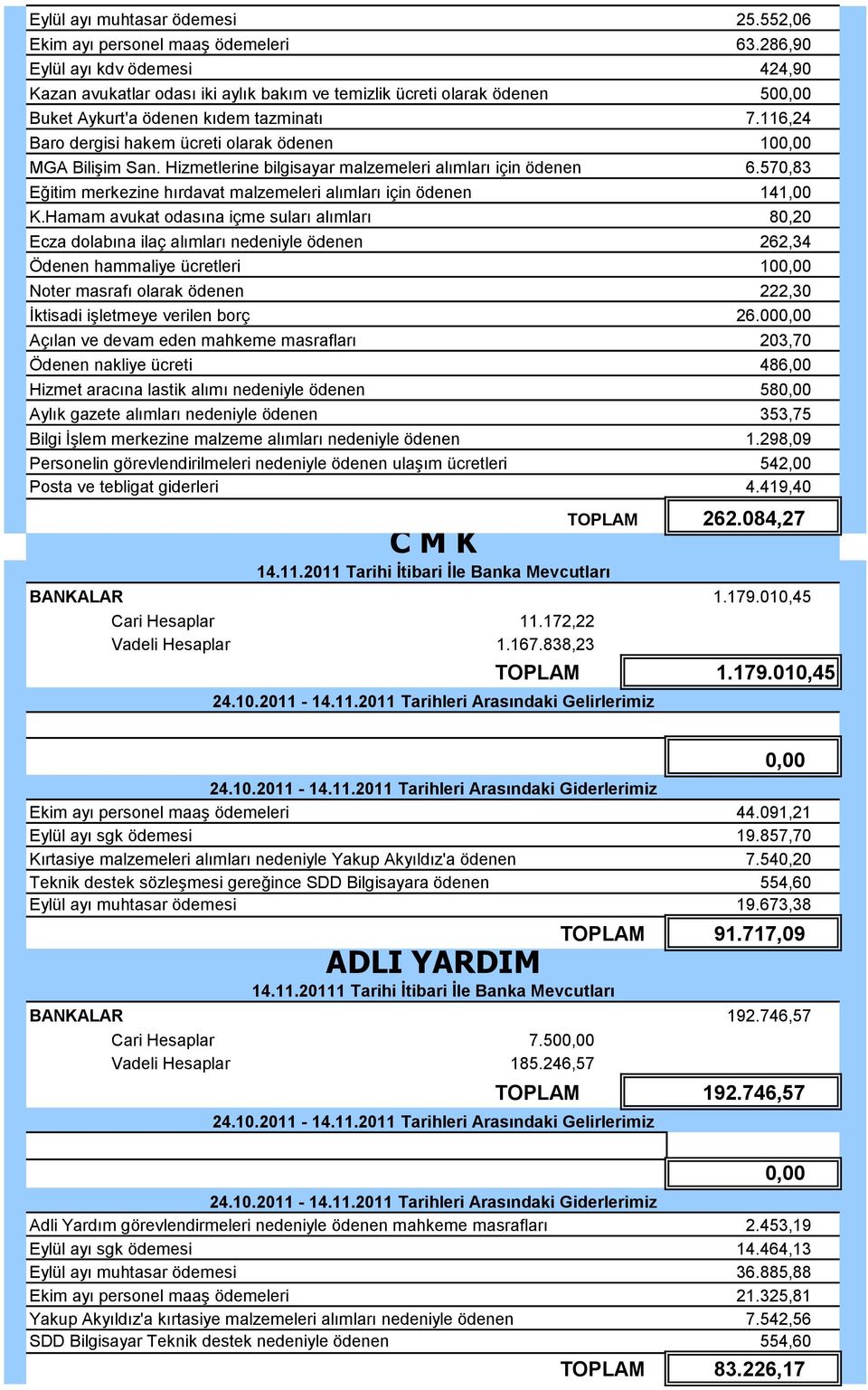 116,24 Baro dergisi hakem ücreti olarak ödenen 100,00 MGA Bilişim San. Hizmetlerine bilgisayar malzemeleri alımları için ödenen 6.