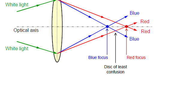 Kromatik Kusur Işık kırılma açısı (sapma miktarı) dalgaboyuna bağlıdır.