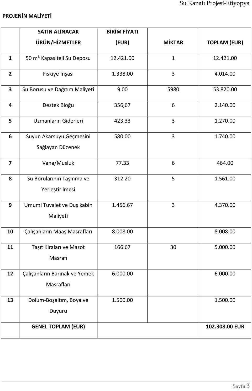 00 7 Vana/Musluk 77.33 6 464.00 8 Su Borularının Taşınma ve Yerleştirilmesi 9 Umumi Tuvalet ve Duş kabin Maliyeti 312.20 5 1.561.00 1.456.67 3 4.370.00 10 Çalışanların Maaş Masrafları 8.008.