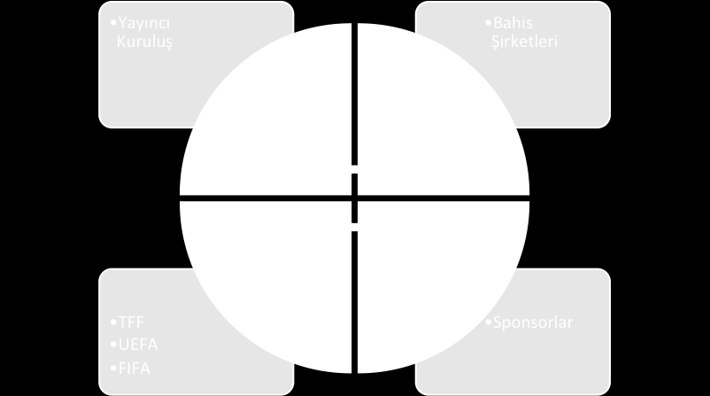 Şekil 1. Türkiye de futbol gelirlerinin oluşturulduğu alanları yukarıdaki şekilde gösterebilir Kaynak: (Futbolakademi, 2016).