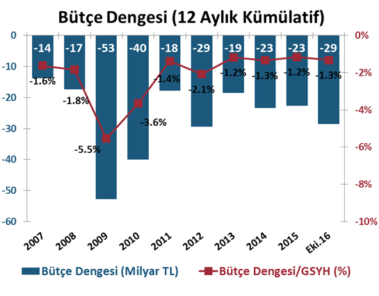 DenizBank Ekonomi Bülteni Yurt İçi Gelişmeler Bütçe Dengesi, Ekim 2016 Ekim ayında Merkezi Yönetim Bütçe Dengesi 104 milyon TL açık, Faiz dışı denge 2.8 milyar TL fazla verdi.