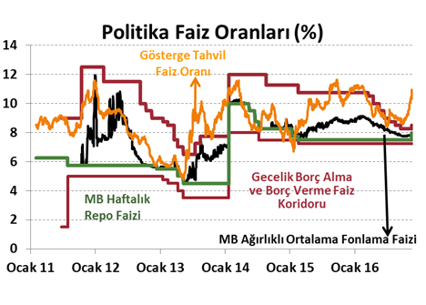 DenizBank Ekonomi Bülteni Yurt İçi Gelişmeler TCMB Faiz Kararı, Kasım 2016 Merkez Bankası (MB) bu ayki toplantısında politika faizi olan bir hafta vadeli repo ihale faiz oranını %7.