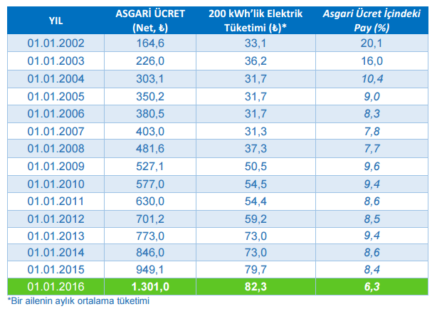 Elektrik Enerjisi Tüketim Maliyetinin Asgari