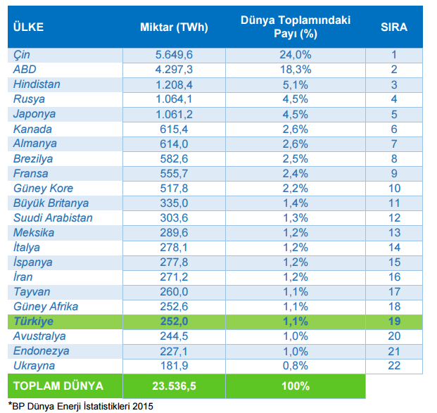 Bazı Ülkelerin 2014 Yılı Elektrik Üretim Değerleri OECD ülkelerin elektrik üretiminde kullandığı hammaddeler Diğer, 9% Hidrolik, 13% Kömür, 32%