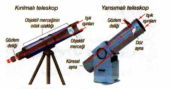 Mikroskop ve teleskop objektifleri genellikle dairesel yapıdadır.