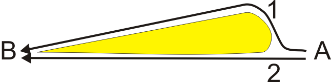 13. Aşağıda hareket halindeki bir uçağın kanadının üst ve alt bölümlerine ait akışkan (hava) akım çizgileri gösterilmiştir.