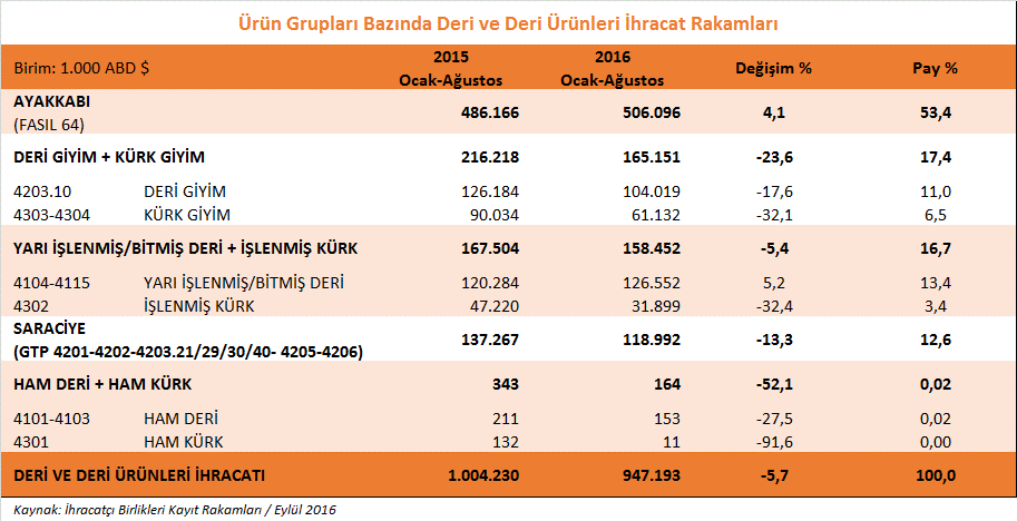 Saraciye ürün grubu ihracatımızda ise 2016 yılı Ağustos ayında % 4,5 oranında artış yaşanmış ve 17,6 milyon dolarlık ihracat yapılmıştır.