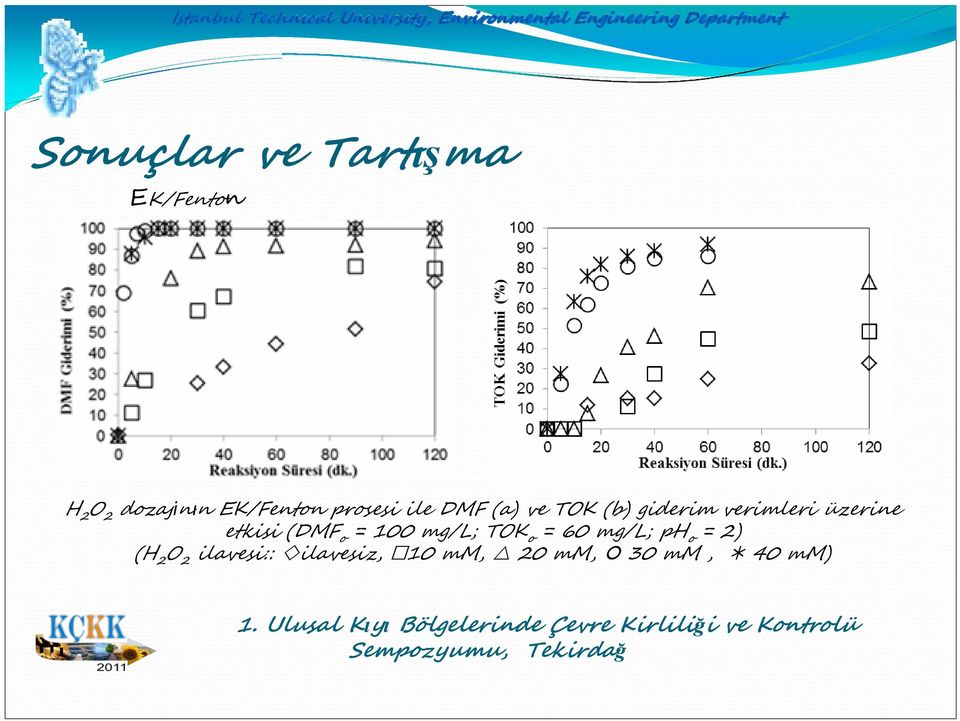 verimleri üzerine etkisi (DMFo = 100 mg/l; TOKo = 60