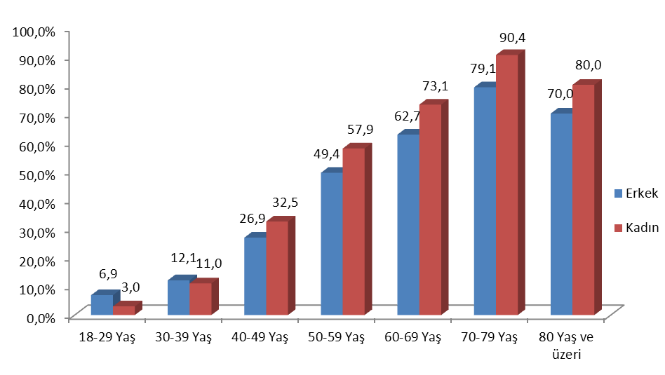 CİNSİYET VE YAŞ GRUPLARINDA HT PREVALANSI