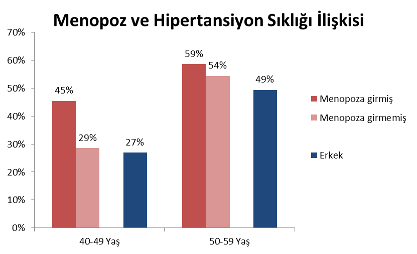 HT sıklığı, erken yaşlarda menopoza girenlerde ve postmenopozal dönemi