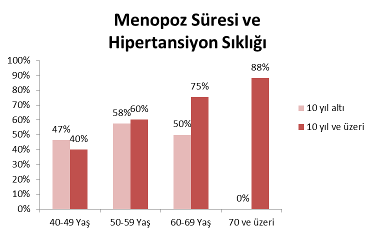 MENOPOZ SÜRESİ VE HT SIKLIĞI TÜRK